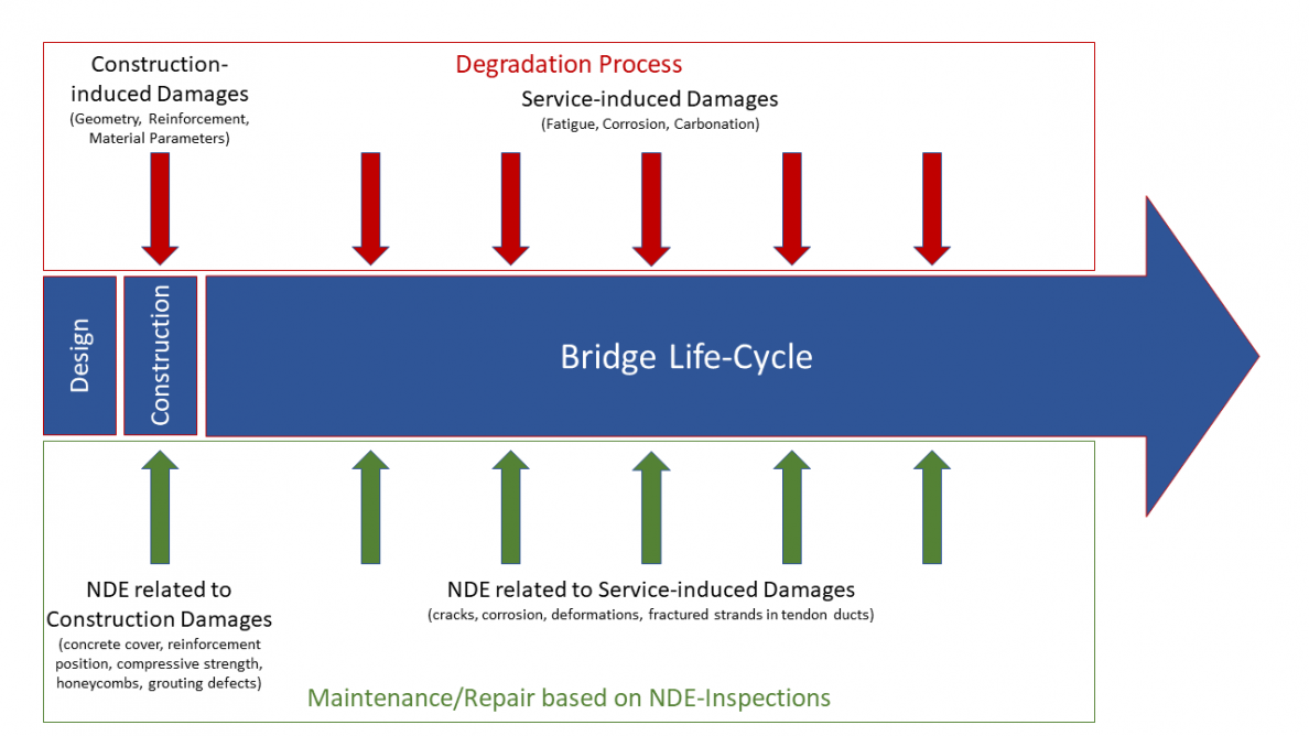 Bridge Life-Cycle