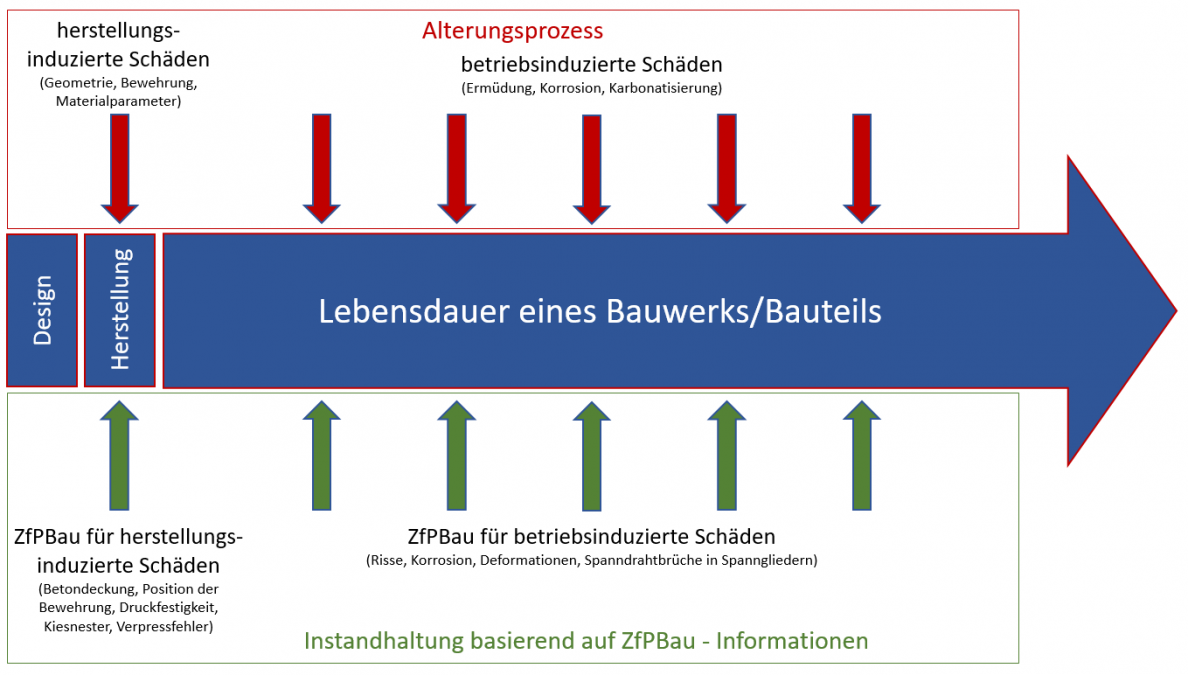 Lebensdauer eines Bauwerks